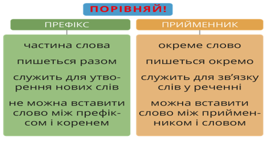 Правопис префіксів та прийменників — урок. Українська мова, 3 клас.
